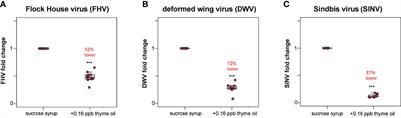 Corrigendum: Chemical Stimulants and Stressors Impact the Outcome of Virus Infection and Immune Gene Expression in Honey Bees (Apis mellifera)